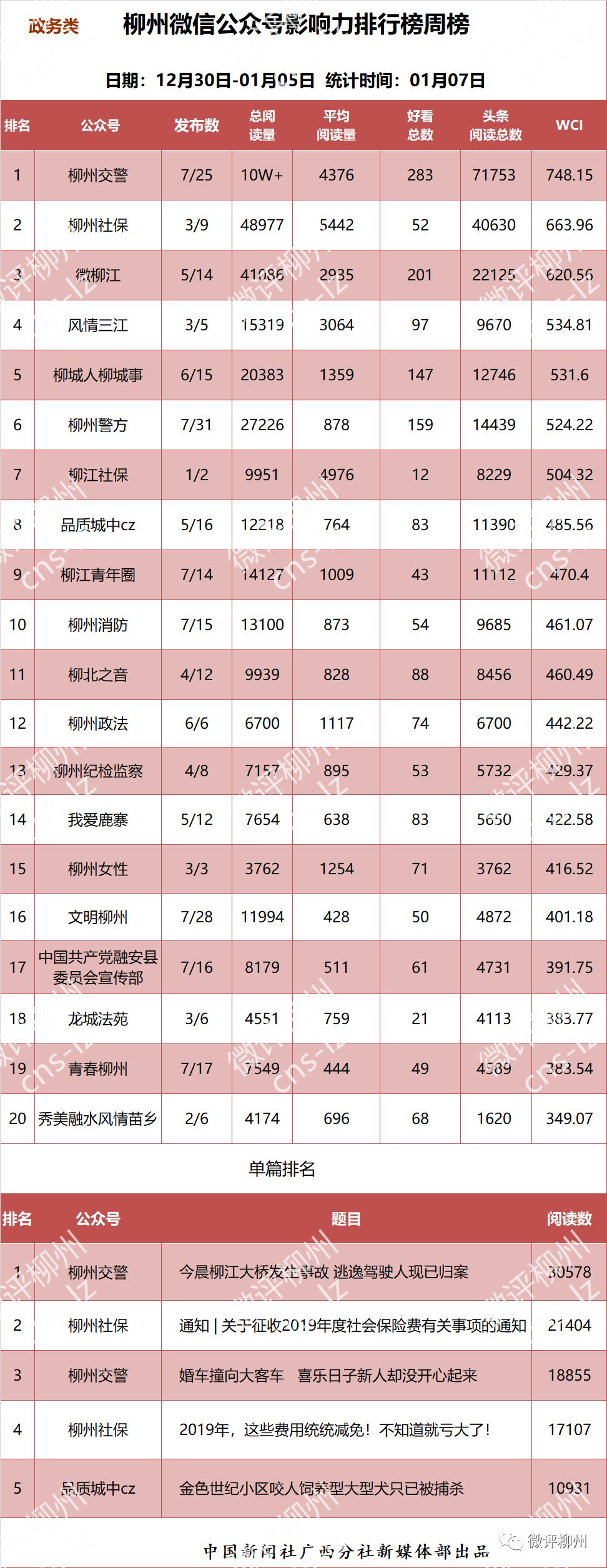 柳州最好的微信公众号,柳州人气榜