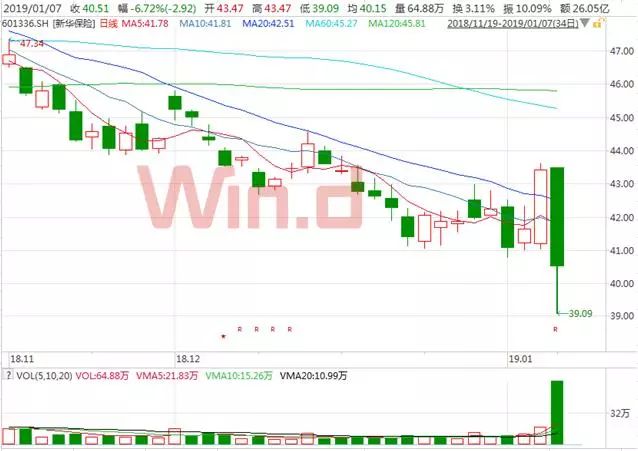 今日新华保险股市行情,新华保险股票大跌是怎么回事