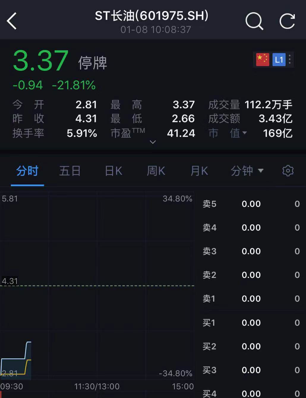 12万股民惊心动魄!ST长油重回A股先暴跌38%,又连拉2涨停,徐翔家爆赚350%