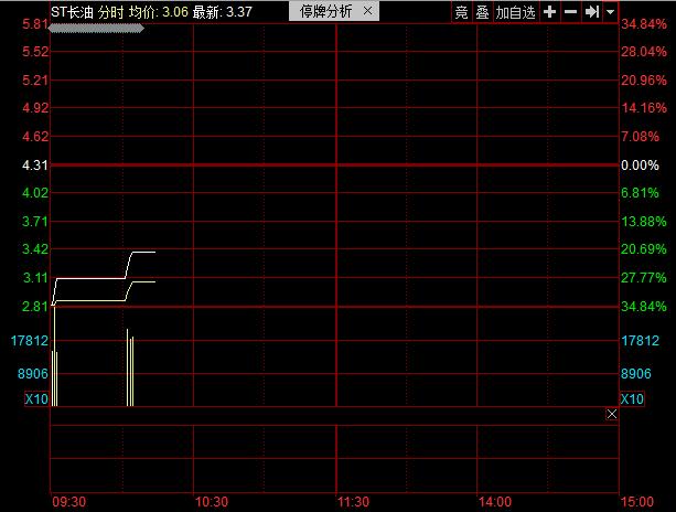 12万股民惊心动魄!ST长油重回A股先暴跌38%,又连拉2涨停,徐翔家爆赚350%
