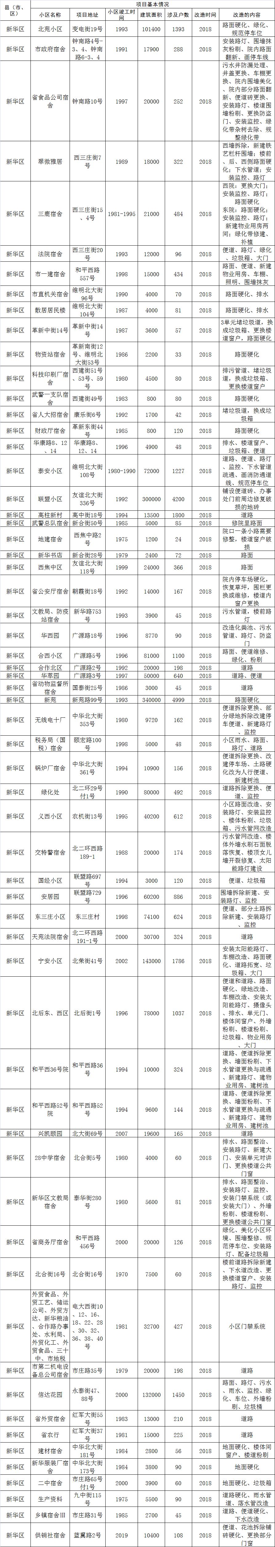 最新石家庄老旧小区改造名单,石家庄2023年老旧小区改造计划