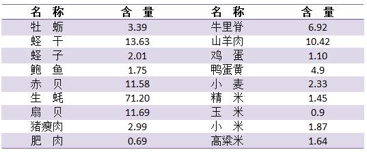 缺锌严重的危害,缺锌造成的影响