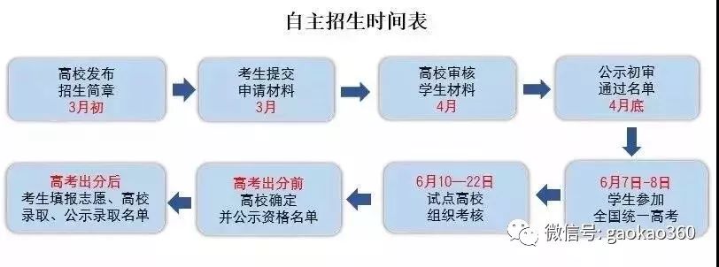 综合评价和自主招生的区别,江苏自主招生和综合评价如何录取