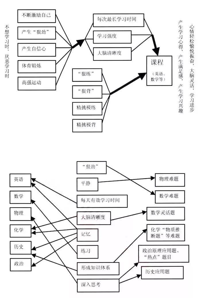 高中生分三层：一层苦学、二层好学、三层会学……看看你是哪一层