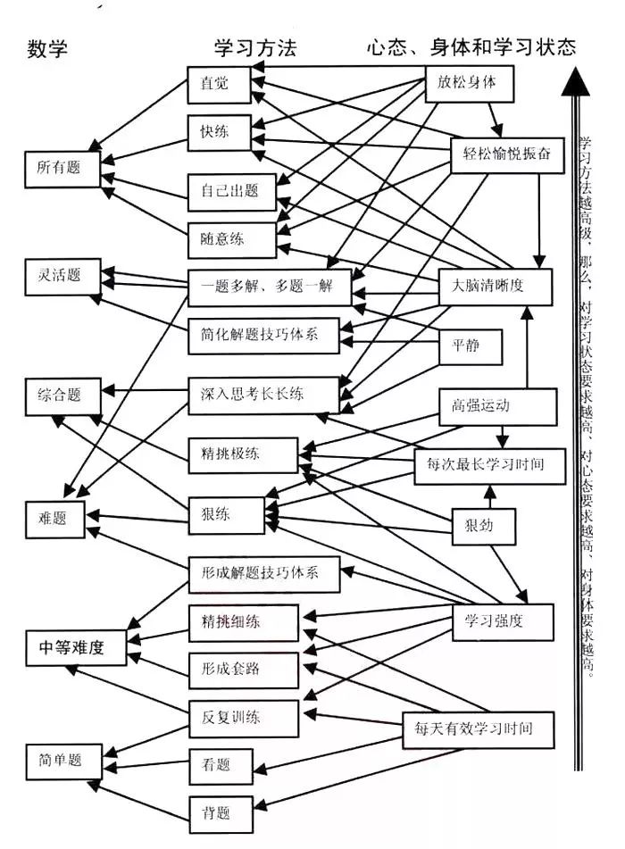 高中生分三层：一层苦学、二层好学、三层会学……看看你是哪一层