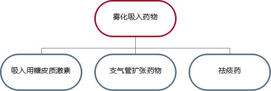 宝宝咳得很厉害雾化一做就好了,孩子热咳做雾化用什么药