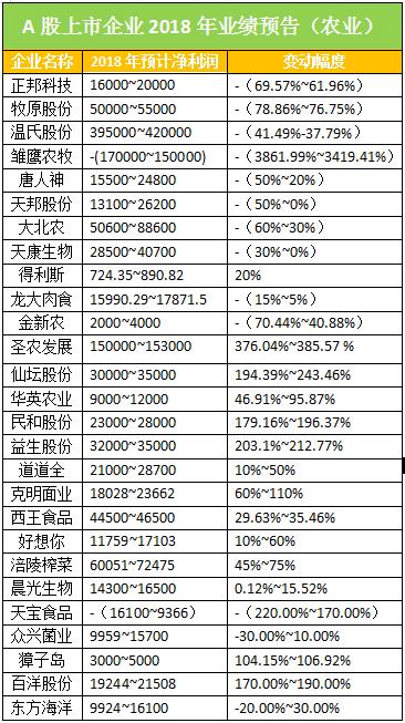 温氏、牧原、圣农、西王……上市农企2018年过得怎么样？