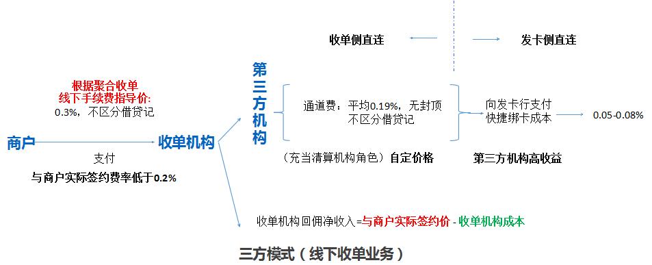 银行卡收单业务知识点总结,银行卡收单的盈利模式