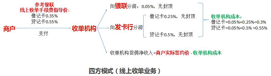 银行卡收单业务知识点总结,银行卡收单的盈利模式
