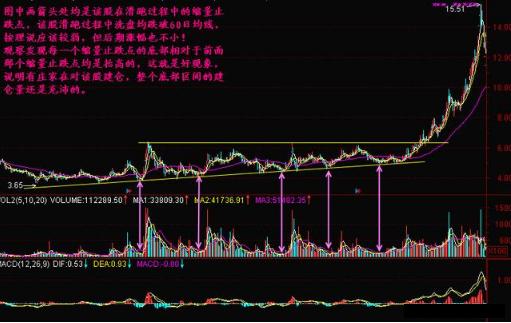 缩量上涨和缩量下跌的走势,缩量上涨又缩量下跌