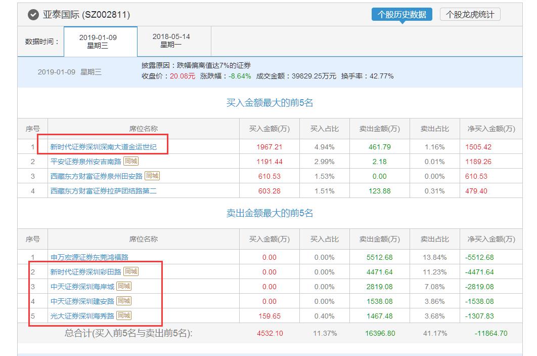 打板笔记：亚泰国际惨烈出货背后谁在操盘？揭秘恶庄深南大道金运世纪营业部！
