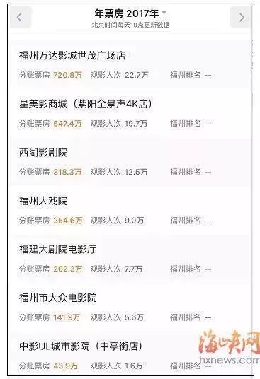 福州这家影院快撑不下去了!四个月没发工资,欠债超30亿……