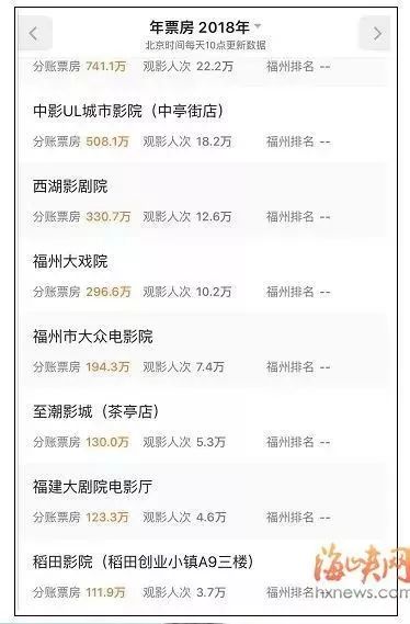 福州这家影院快撑不下去了!四个月没发工资,欠债超30亿……