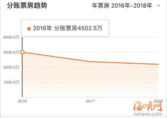 福州这家影院快撑不下去了!四个月没发工资,欠债超30亿……