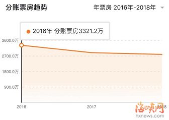 福州这家影院快撑不下去了!四个月没发工资,欠债超30亿……