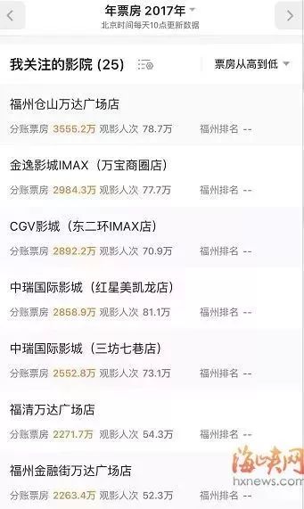 福州这家影院快撑不下去了!四个月没发工资,欠债超30亿……