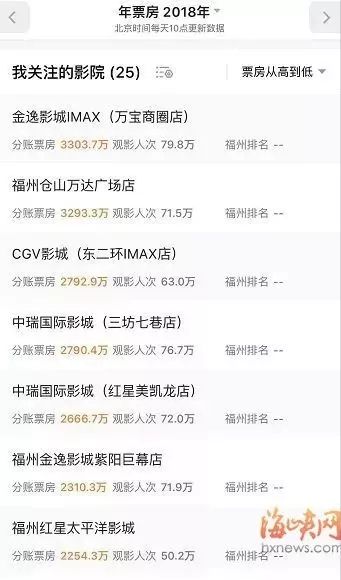 福州这家影院快撑不下去了!四个月没发工资,欠债超30亿……