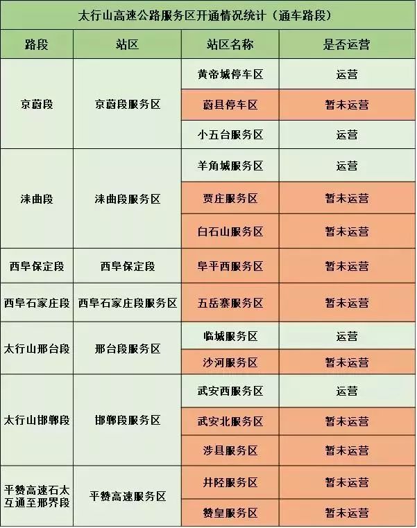 一目了然！太行山高速通行指南来了！这些收费站、服务区已投入使用！（附限行）