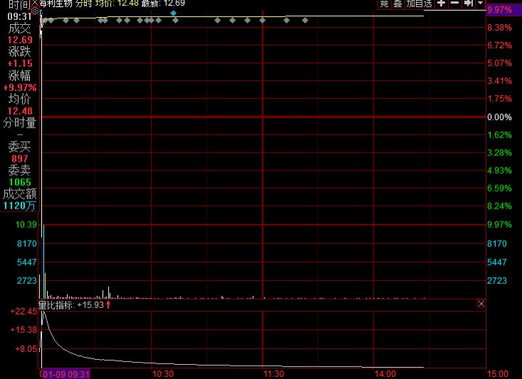 海利生物章建平为什么没有出货,章建平举牌海利生物