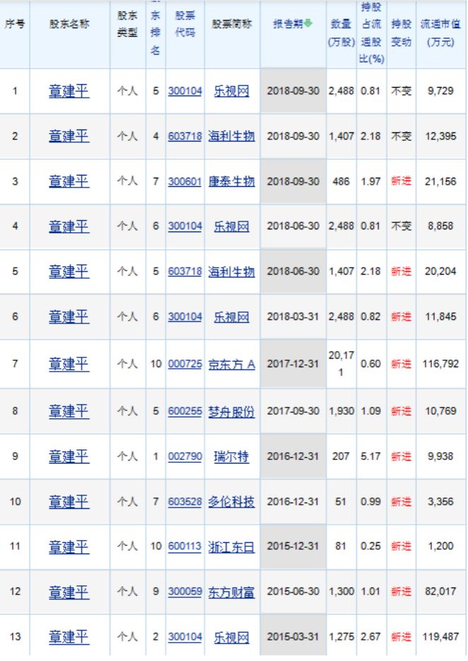 海利生物章建平为什么没有出货,章建平举牌海利生物