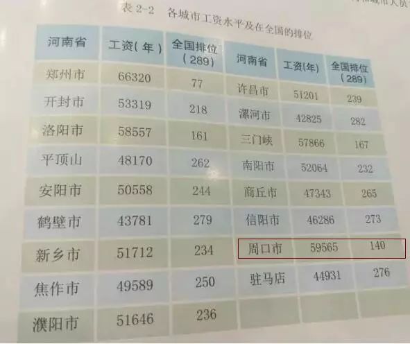 河南省各行业工资排名,河南周口工资排名