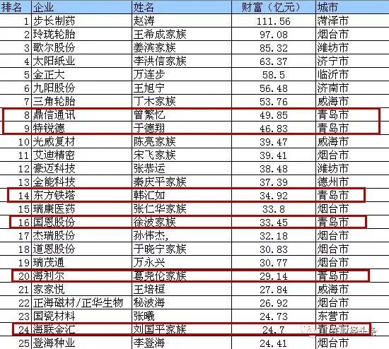 青岛最有钱的人,青岛哪个地方的人最有钱