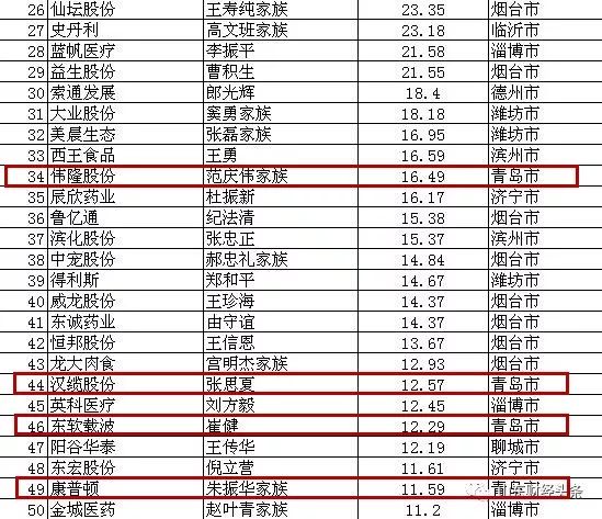 青岛最有钱的人,青岛哪个地方的人最有钱