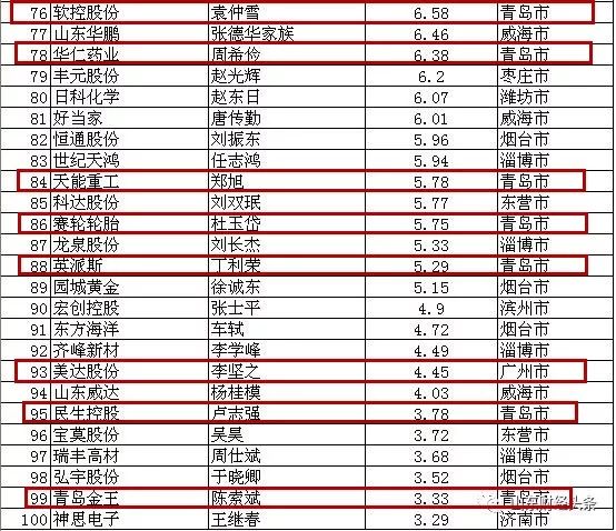 青岛最有钱的人,青岛哪个地方的人最有钱