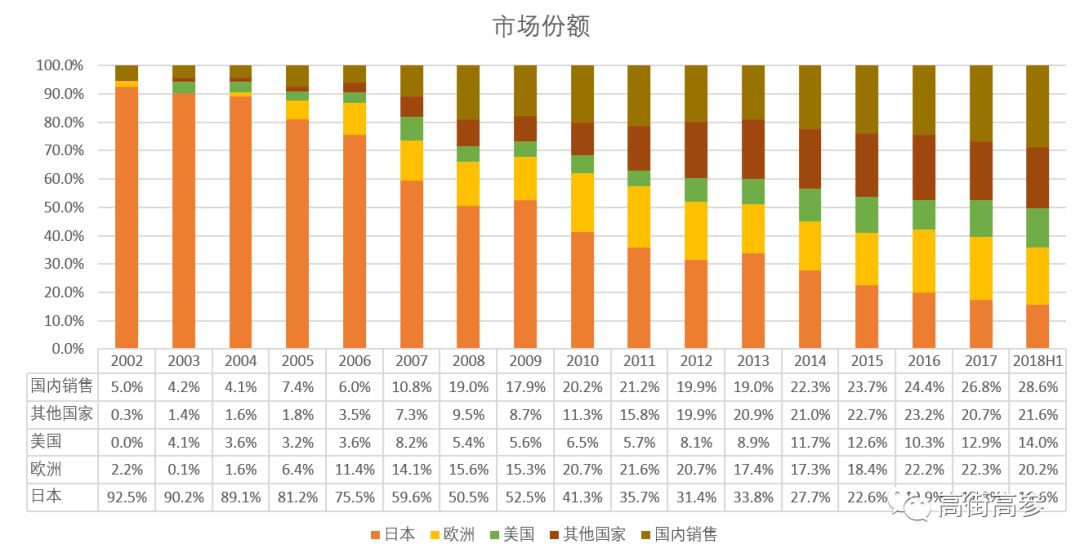 抱对大腿,代工也能做行业首富!