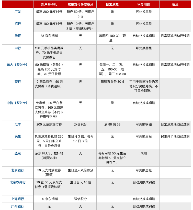 京东、淘宝、腾讯联名信用卡这么多,哪张最值得办?这份开卡攻略告诉你