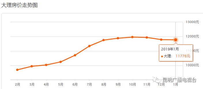 云南房价2023最新价格分布图,2020年大理房价走势图