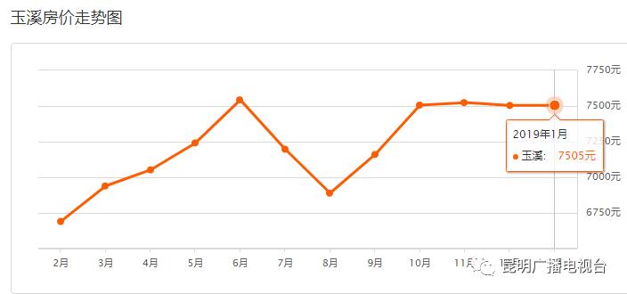 云南房价2023最新价格分布图,2020年大理房价走势图