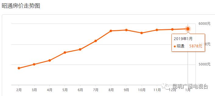 云南房价2023最新价格分布图,2020年大理房价走势图