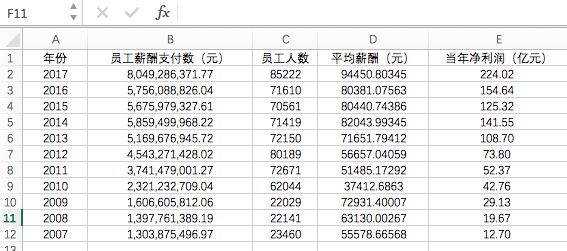 格力集团每个月需要发多少工资,格力最高级员工工资待遇一览表