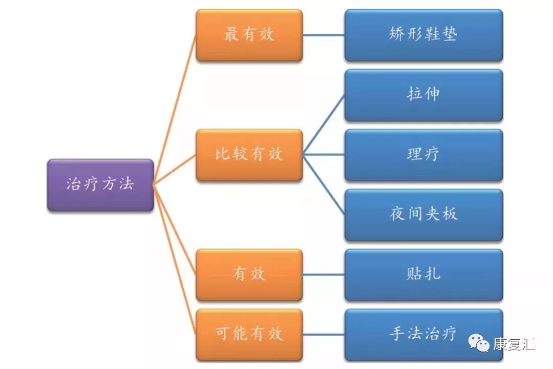 美国物理治疗协会发布足底筋膜炎权威康复指南：有效的康复训练方法一网打尽