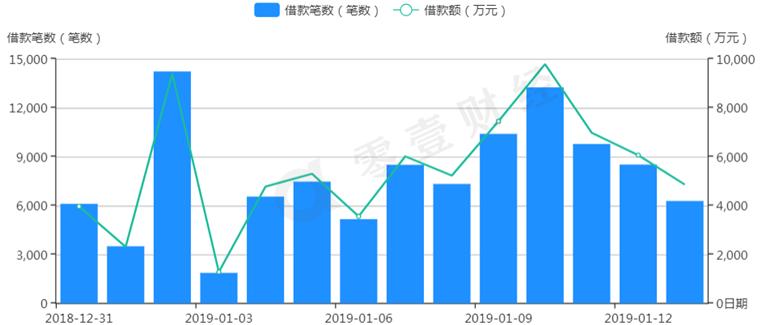 你我贷成交总额显著增加平均投资利率保持在12%
