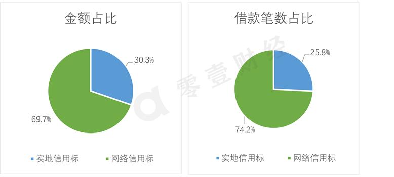 你我贷成交总额显著增加平均投资利率保持在12%