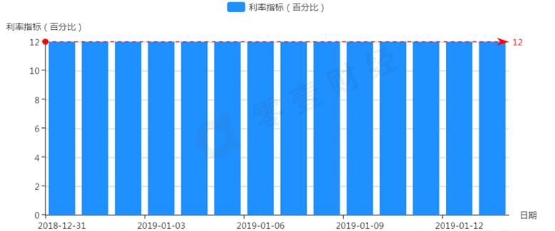 你我贷成交总额显著增加平均投资利率保持在12%