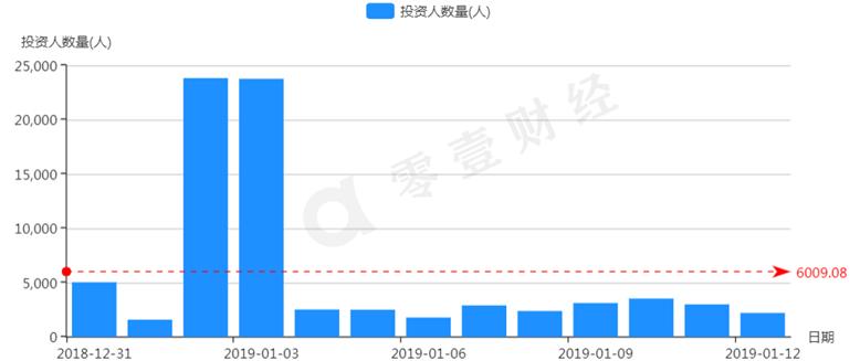 你我贷成交总额显著增加平均投资利率保持在12%