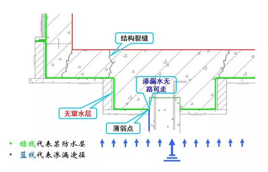 地下室地板防水达一级水平,只因这家医院采用了一种高分子防水材料及施工工艺~