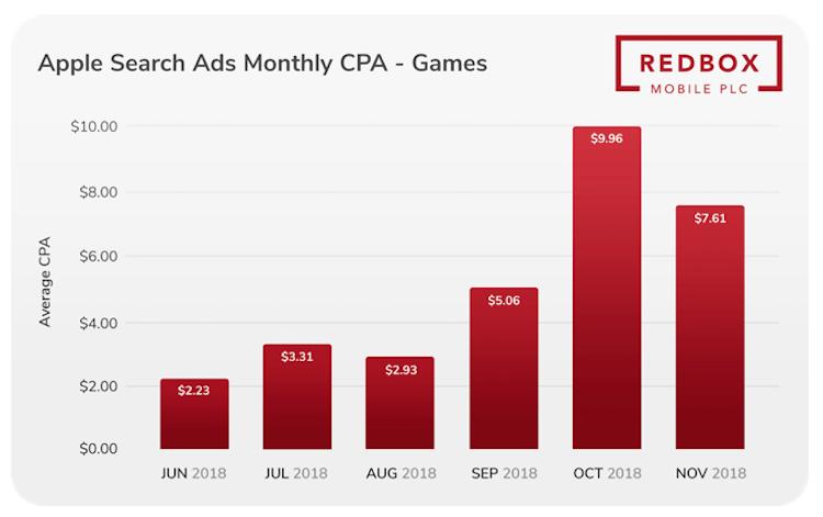 数据报告显示2018苹果SearchAds年度CPA成本飙升，背后缘由解读