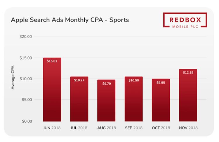 数据报告显示2018苹果SearchAds年度CPA成本飙升，背后缘由解读