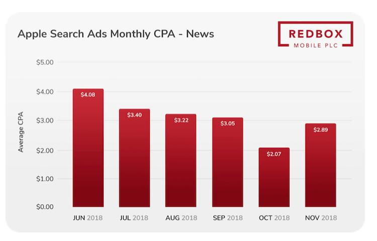 数据报告显示2018苹果SearchAds年度CPA成本飙升，背后缘由解读