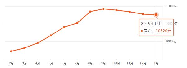 淄博房价平均多少钱一平,山东16地市房价排名一览表