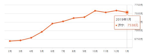 淄博房价平均多少钱一平,山东16地市房价排名一览表