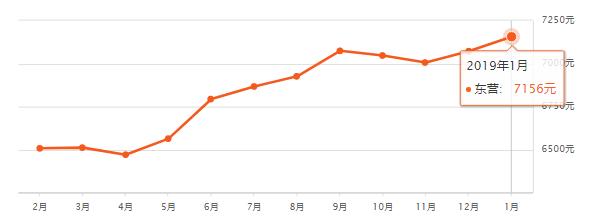 淄博房价平均多少钱一平,山东16地市房价排名一览表