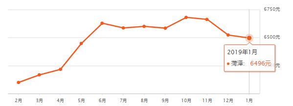 淄博房价平均多少钱一平,山东16地市房价排名一览表