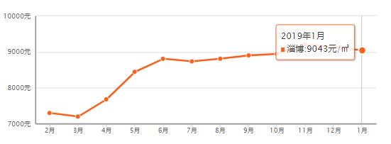 淄博房价平均多少钱一平,山东16地市房价排名一览表