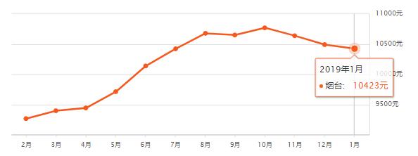 淄博房价平均多少钱一平,山东16地市房价排名一览表