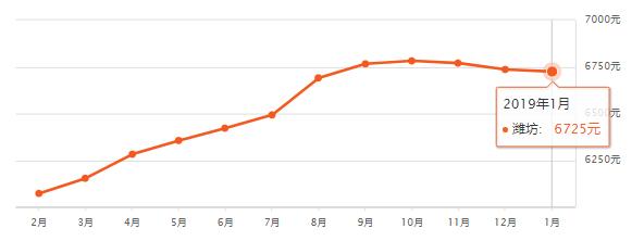 淄博房价平均多少钱一平,山东16地市房价排名一览表